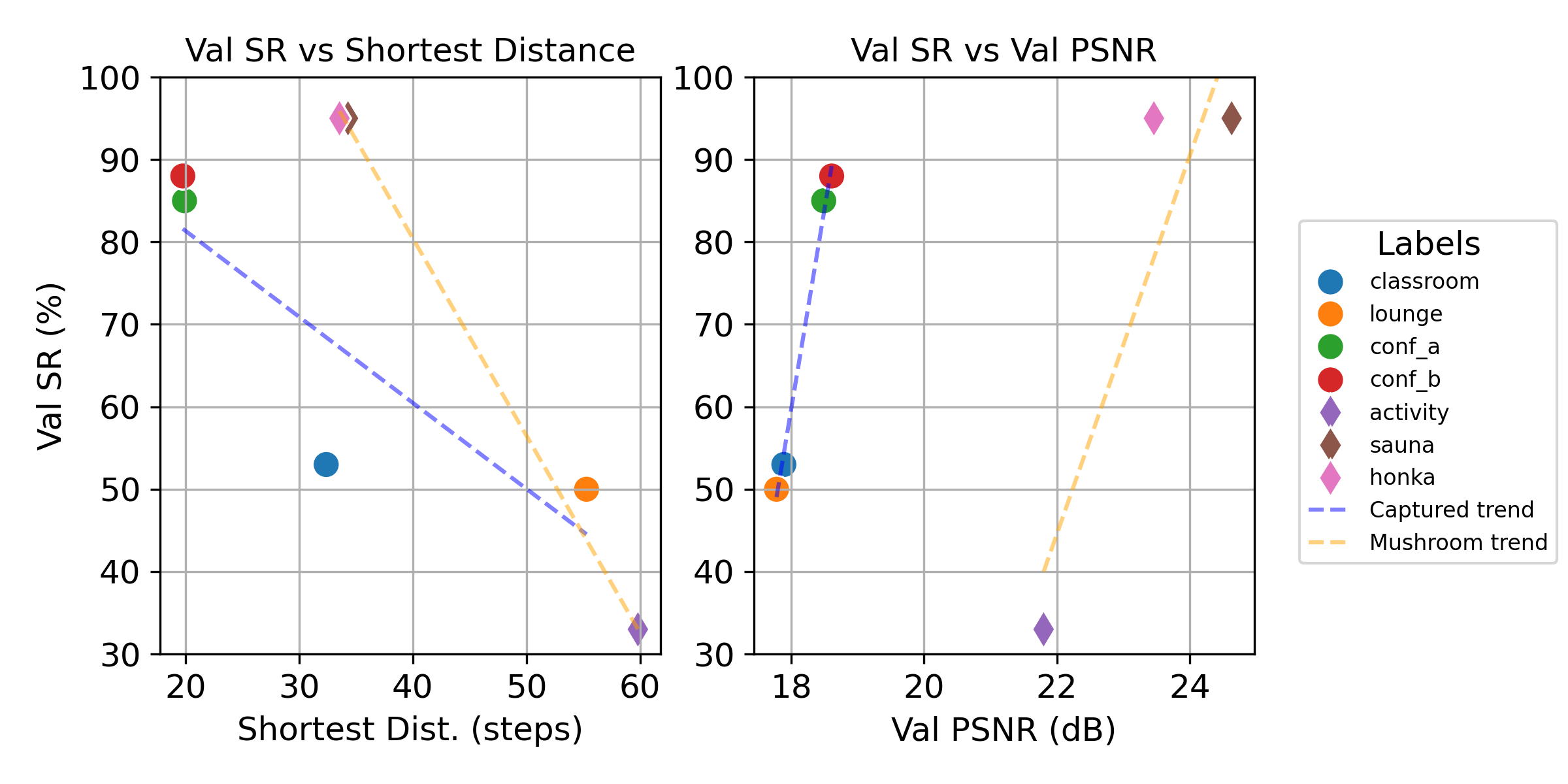 correlation between zero-shot success rates with PSNR and average distance to goal