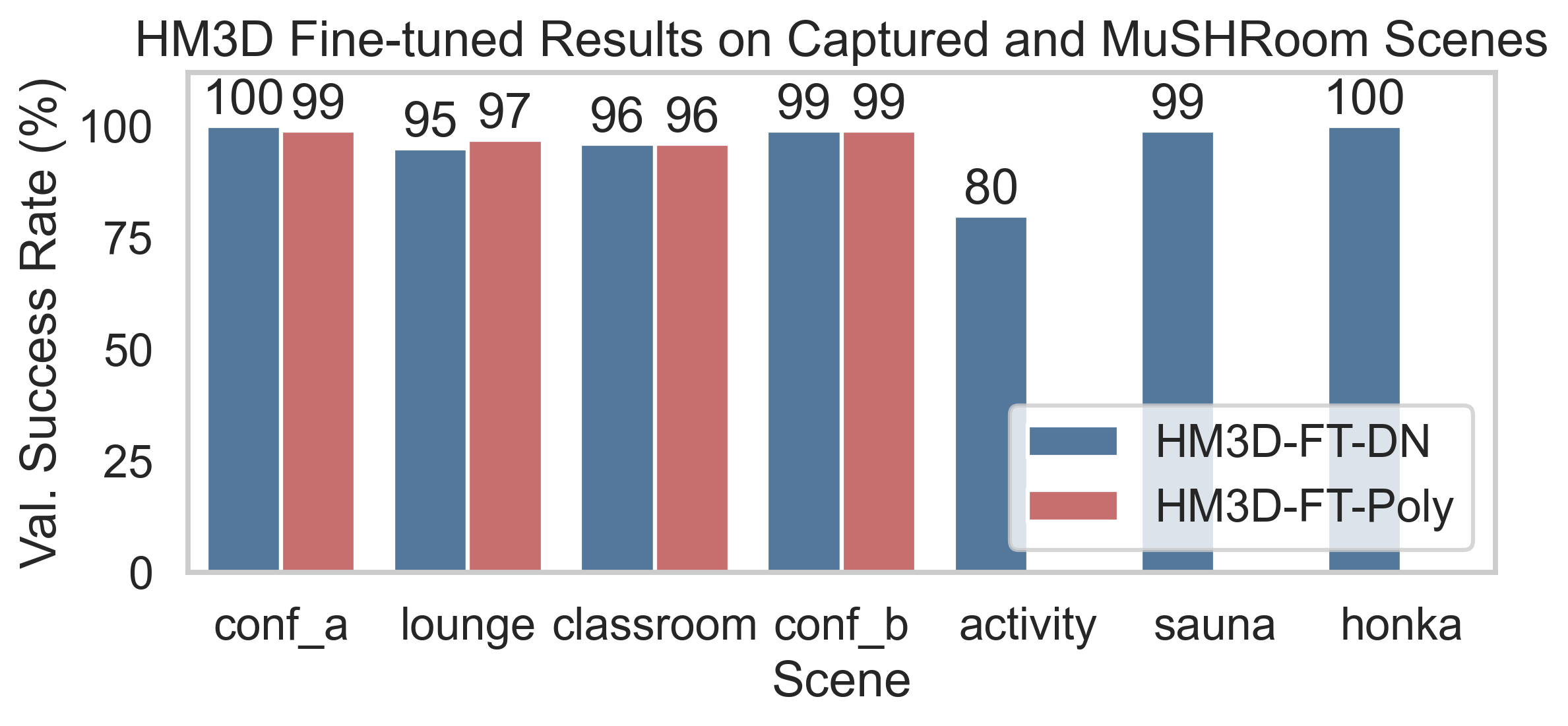 HM3D fine-tuned results