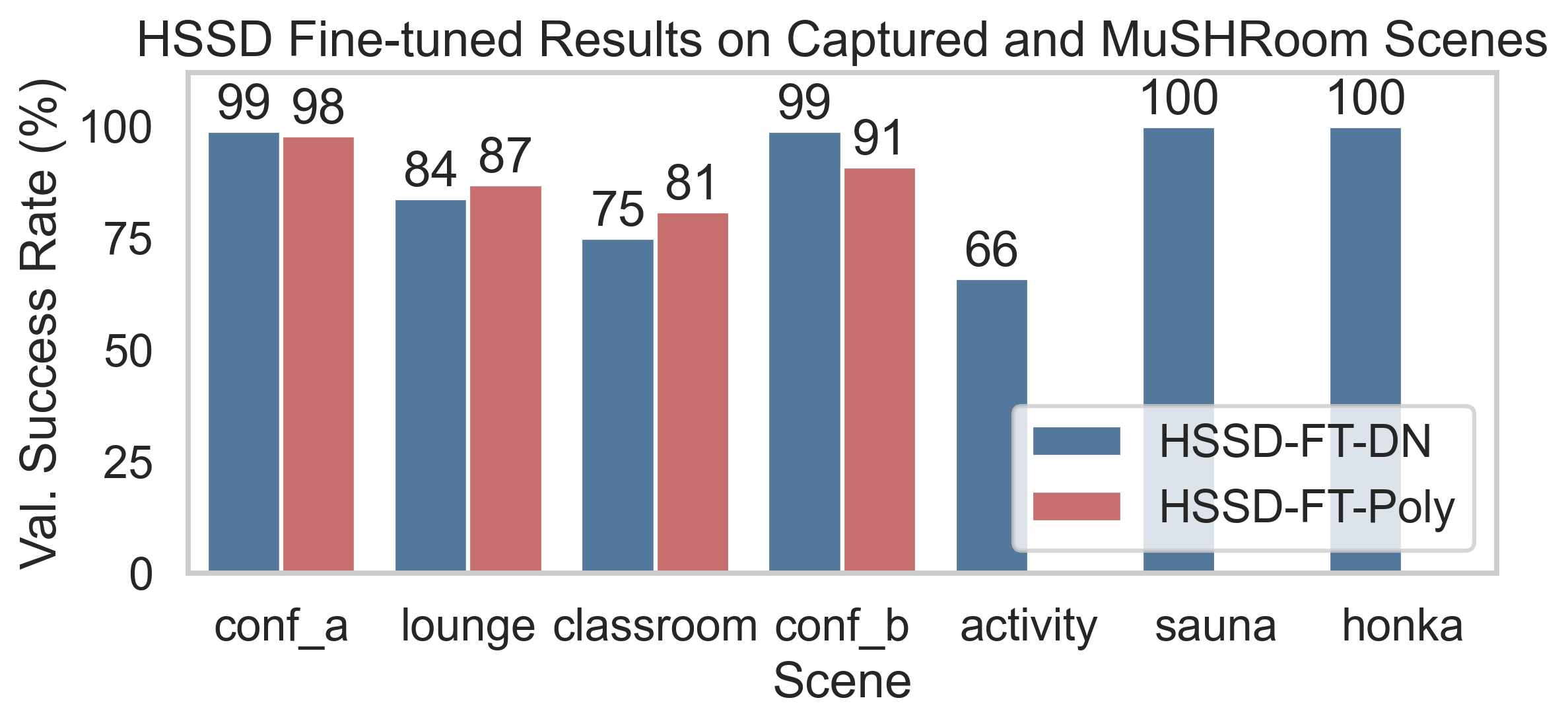 HSSD fine-tuned results