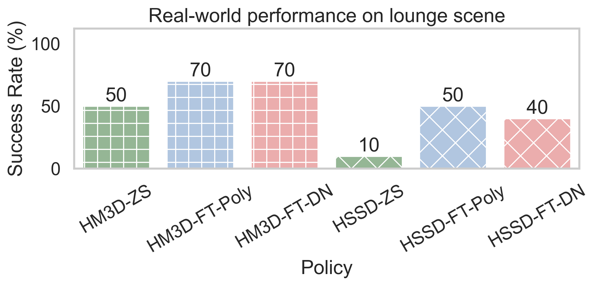 Real World Performance Results