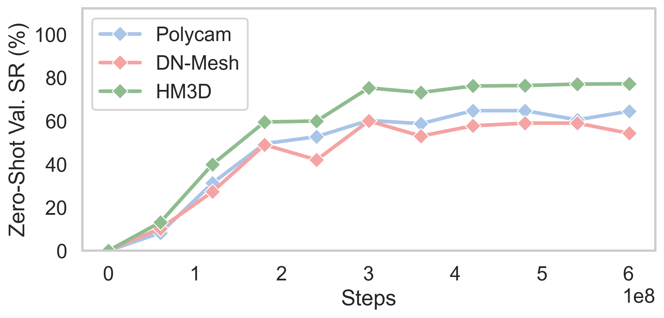 HM3D zero-shot success rate