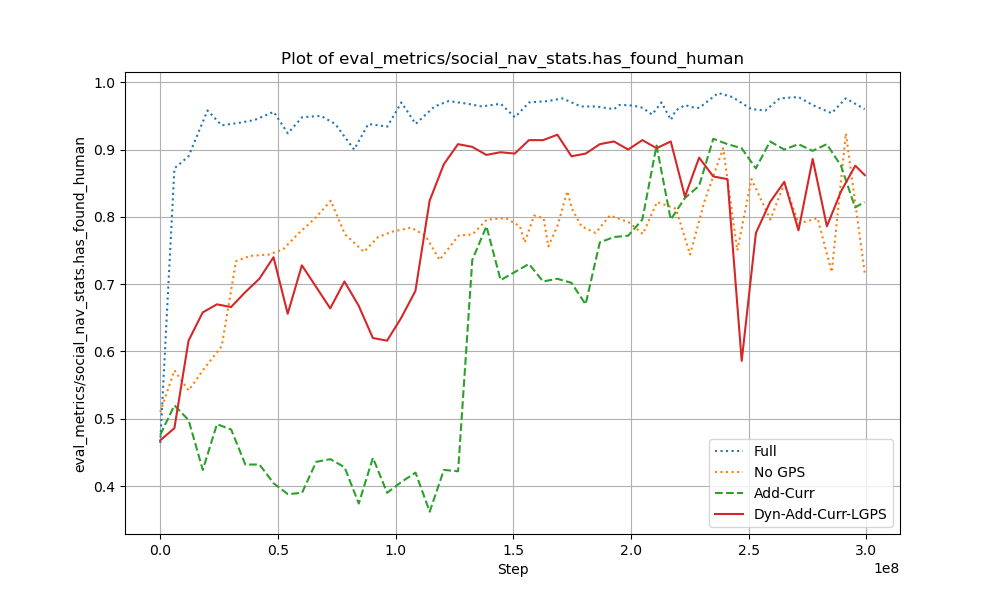 Figure 1: Eval FS for best-performing curriculum policies